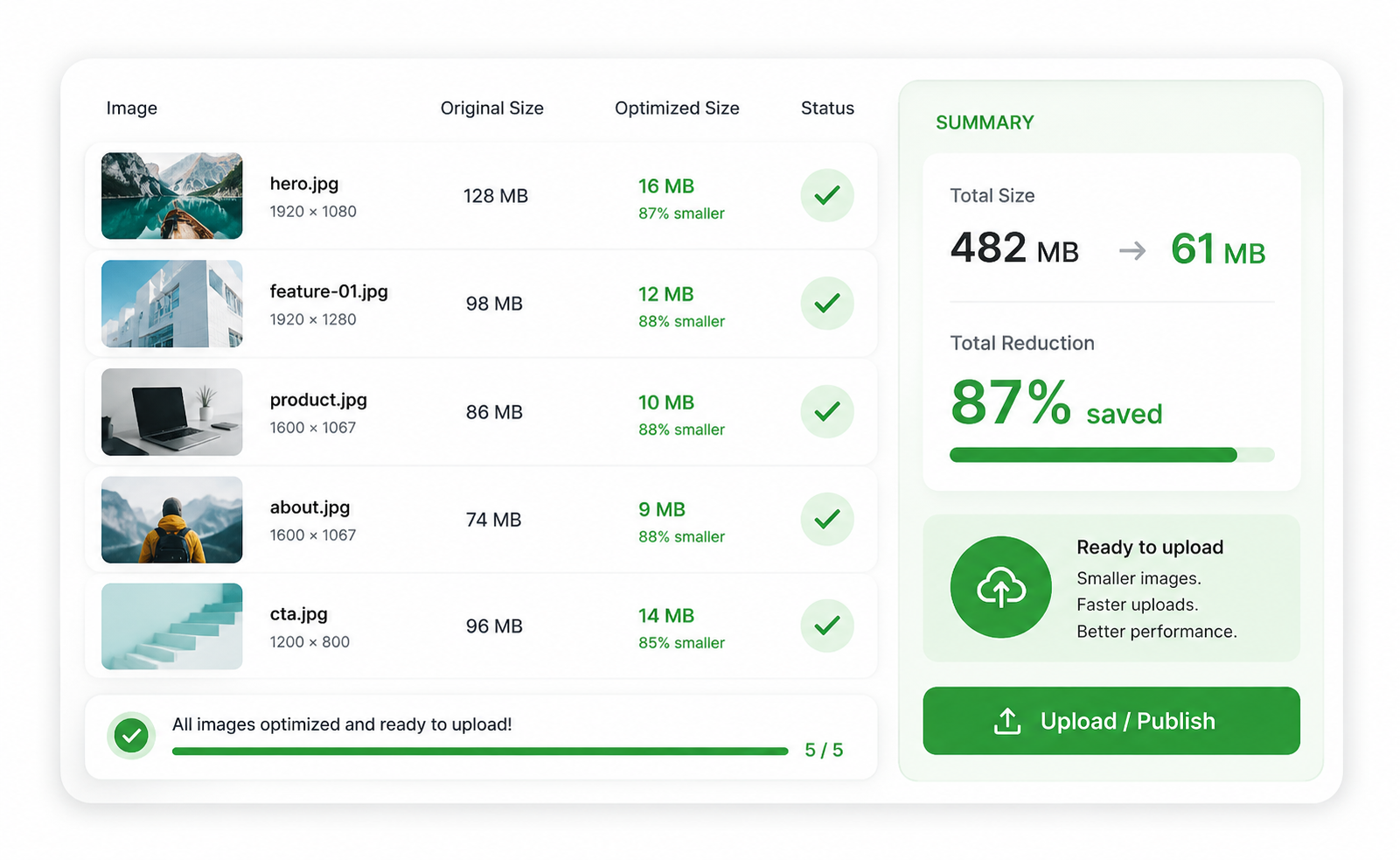 Blog and CMS images optimized for faster website loading